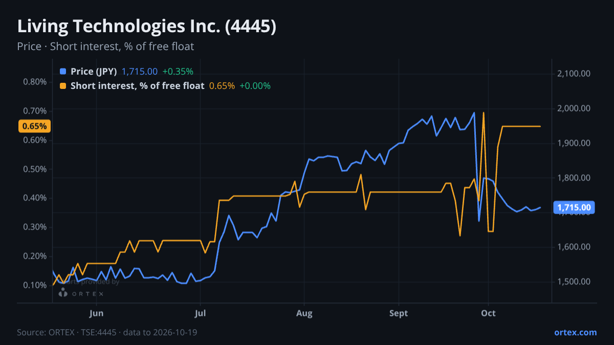 ORTEX chart of Living Technologies Inc. (4445) share price and short interest (% of free float), six months to October 19, 2026