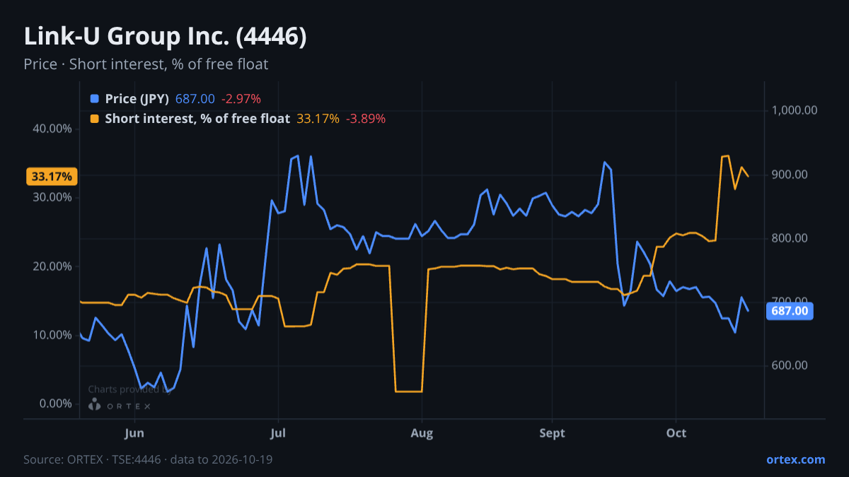 ORTEX chart of Link-U Group Inc. (4446) share price and short interest (% of free float), six months to October 19, 2026