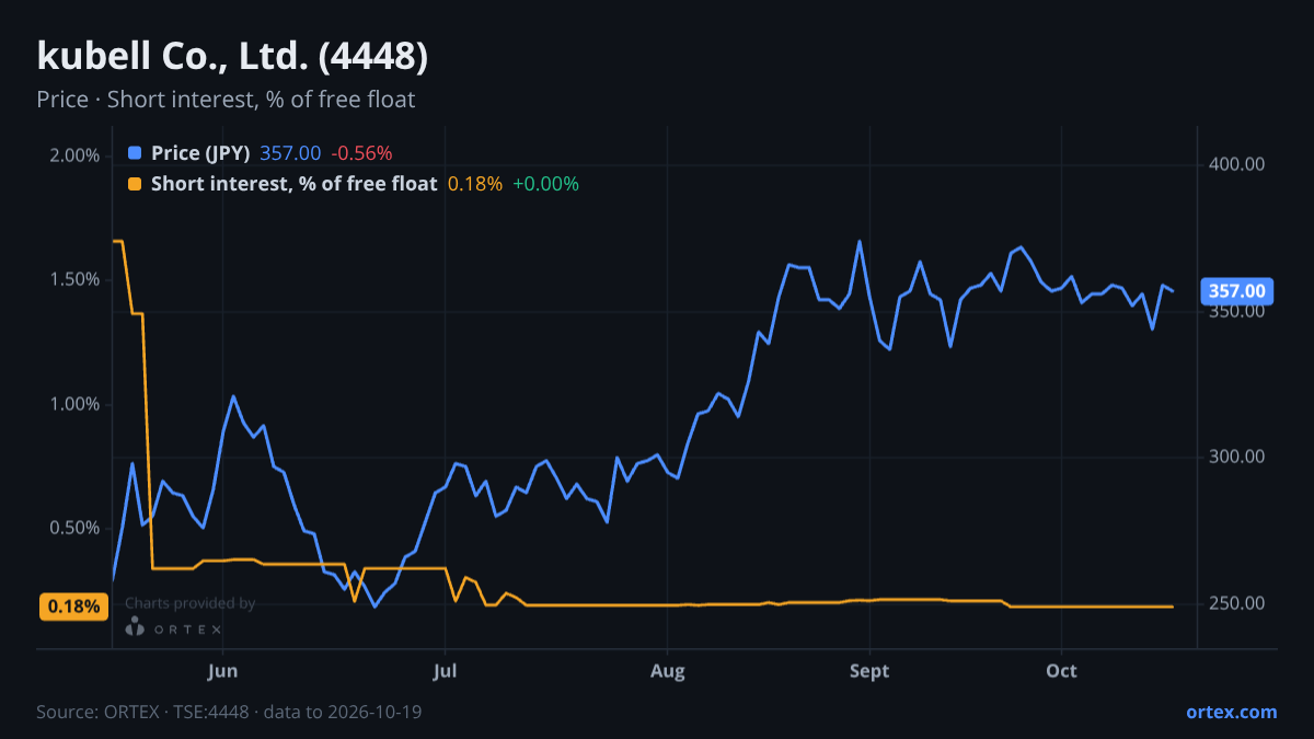 ORTEX chart of kubell Co., Ltd. (4448) share price and short interest (% of free float), six months to October 19, 2026