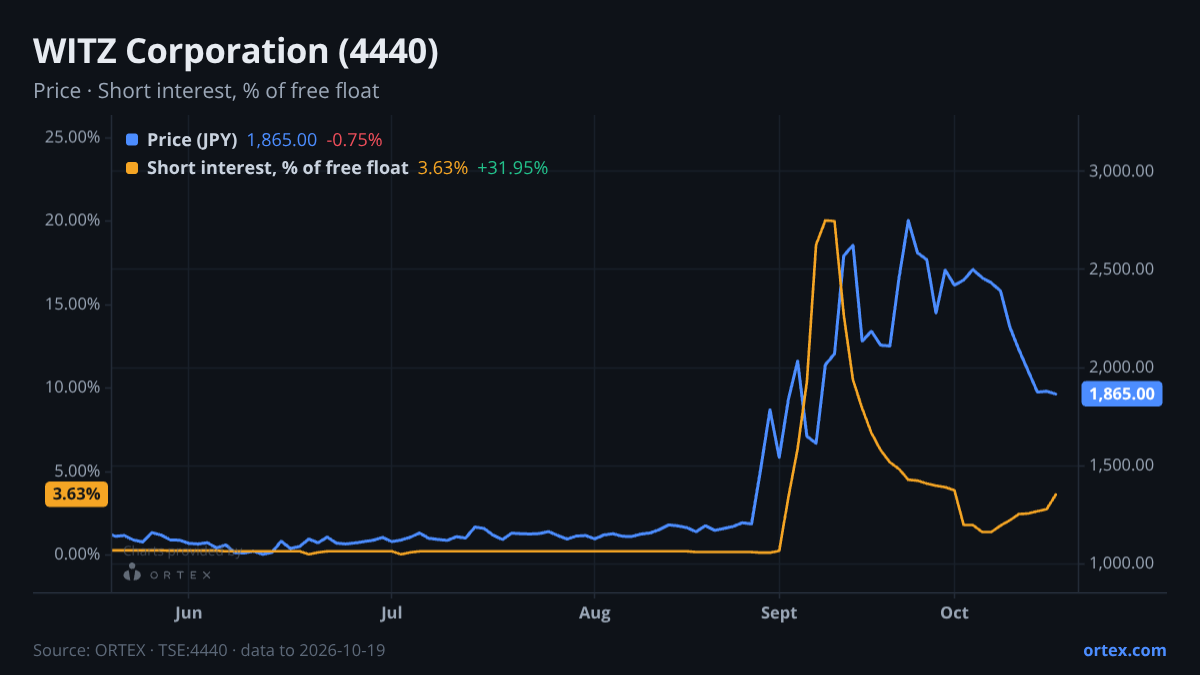ORTEX chart of WITZ Corporation (4440) share price and short interest (% of free float), six months to October 19, 2026