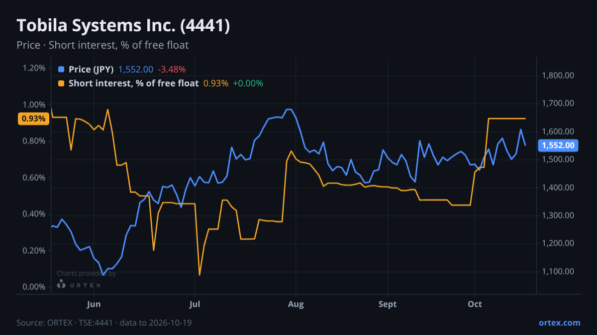 ORTEX chart of Tobila Systems Inc. (4441) share price and short interest (% of free float), six months to October 19, 2026