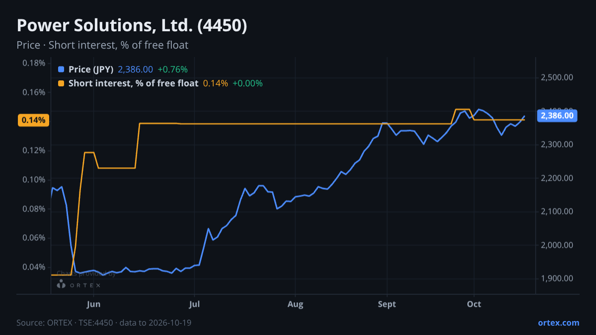 ORTEX chart of Power Solutions, Ltd. (4450) share price and short interest (% of free float), six months to October 19, 2026