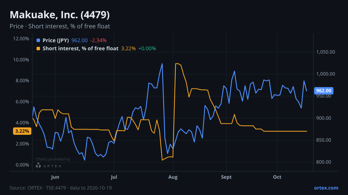 ORTEX chart of Makuake, Inc. (4479) share price and short interest (% of free float), six months to October 19, 2026