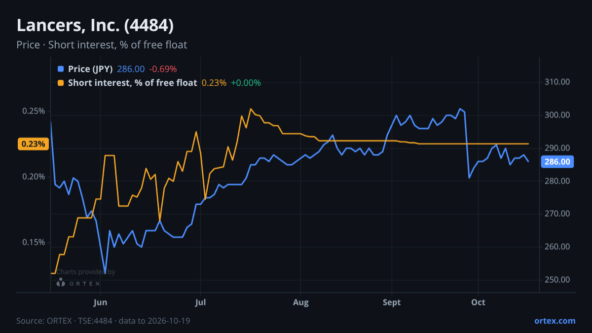 ORTEX chart of Lancers, Inc. (4484) share price and short interest (% of free float), six months to October 19, 2026
