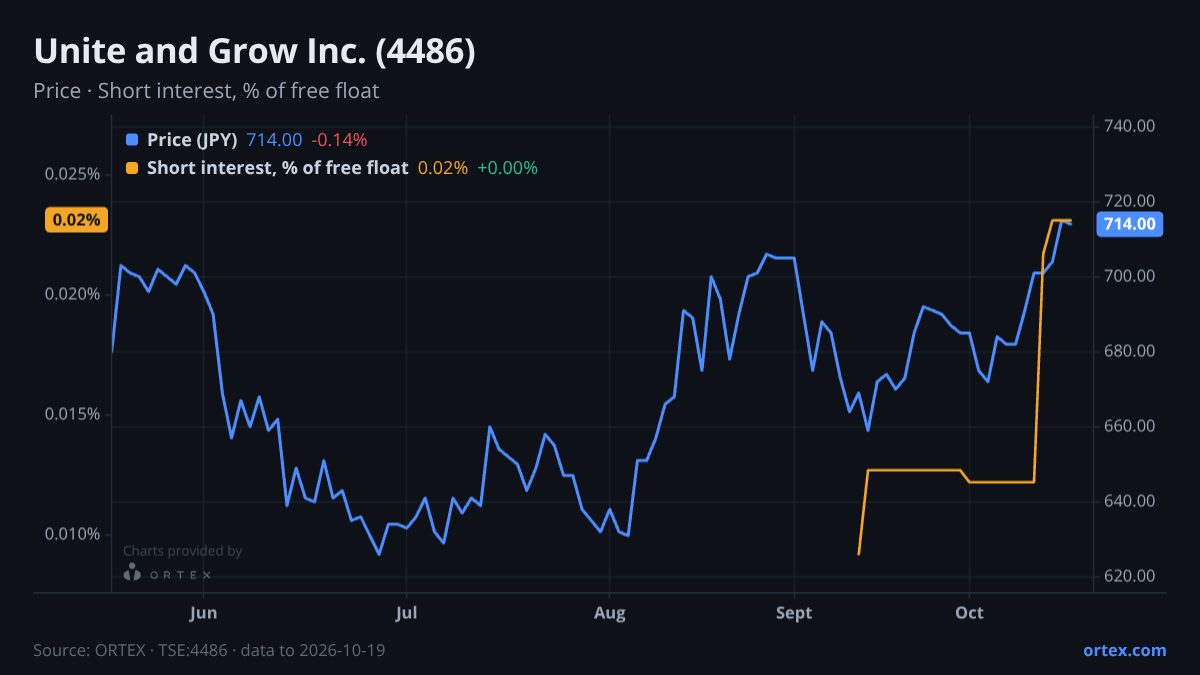 ORTEX chart of Unite and Grow Inc. (4486) share price and short interest (% of free float), six months to October 19, 2026