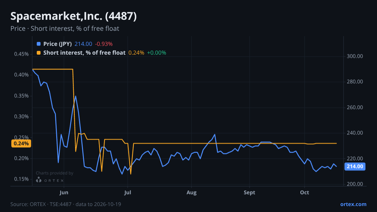 ORTEX chart of Spacemarket,Inc. (4487) share price and short interest (% of free float), six months to October 19, 2026