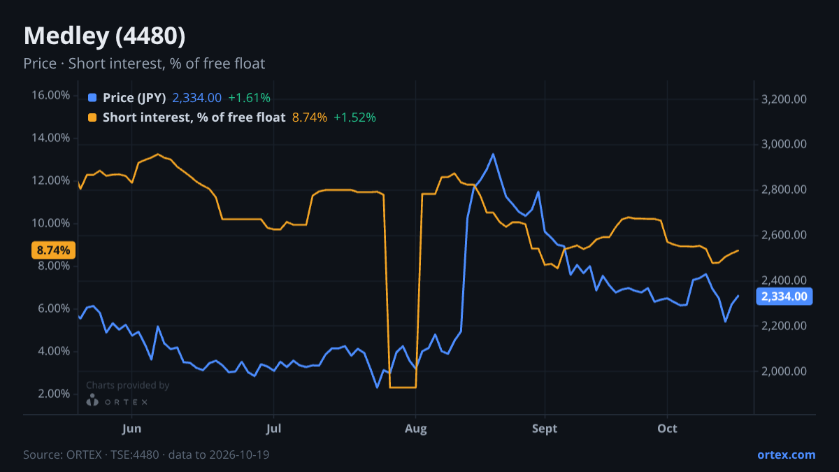 ORTEX chart of Medley, Inc. (4480) share price and short interest (% of free float), six months to October 19, 2026