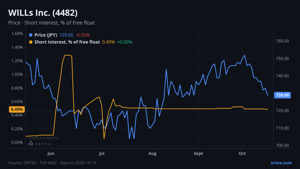 ORTEX chart of WILLs Inc. (4482) share price and short interest (% of free float), six months to October 19, 2026