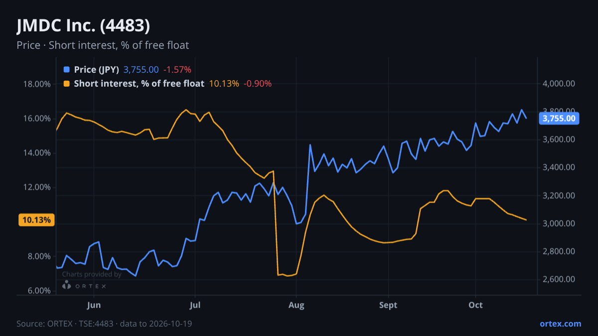 ORTEX chart of JMDC Inc. (4483) share price and short interest (% of free float), six months to October 19, 2026