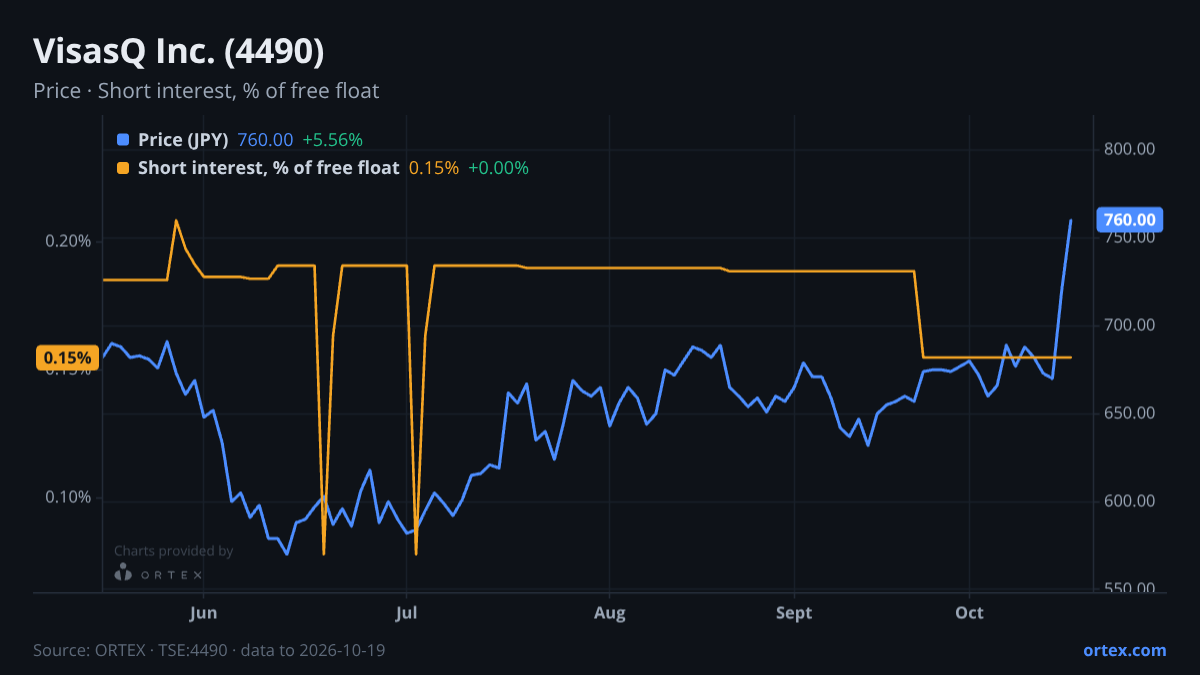 ORTEX chart of VisasQ Inc. (4490) share price and short interest (% of free float), six months to October 19, 2026