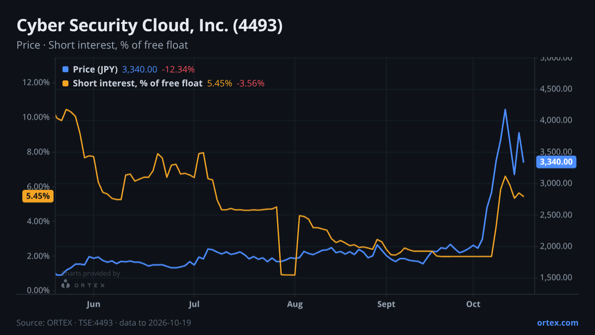 ORTEX chart of Cyber Security Cloud, Inc. (4493) share price and short interest (% of free float), six months to October 19, 2026