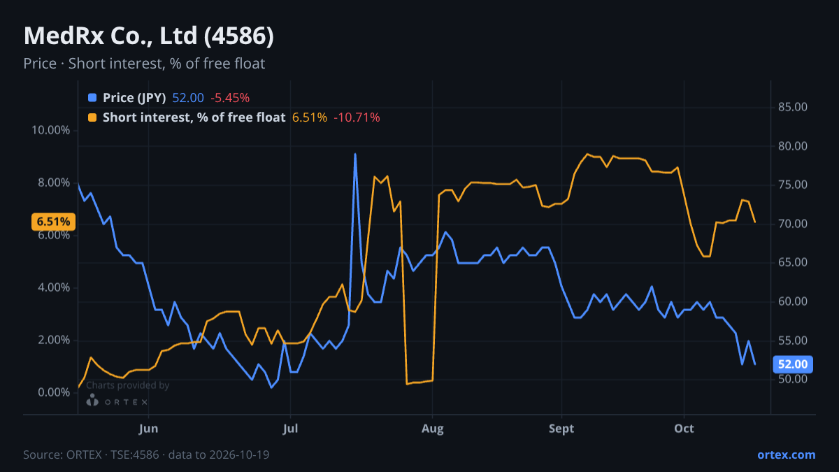 ORTEX chart of MedRx Co., Ltd (4586) share price and short interest (% of free float), six months to October 19, 2026