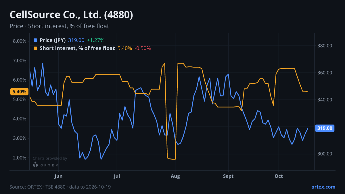 ORTEX chart of CellSource Co., Ltd. (4880) share price and short interest (% of free float), six months to October 19, 2026
