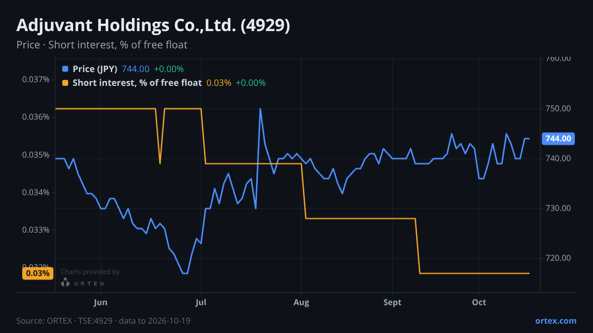 ORTEX chart of Adjuvant Holdings Co.,Ltd. (4929) share price and short interest (% of free float), six months to October 19, 2026