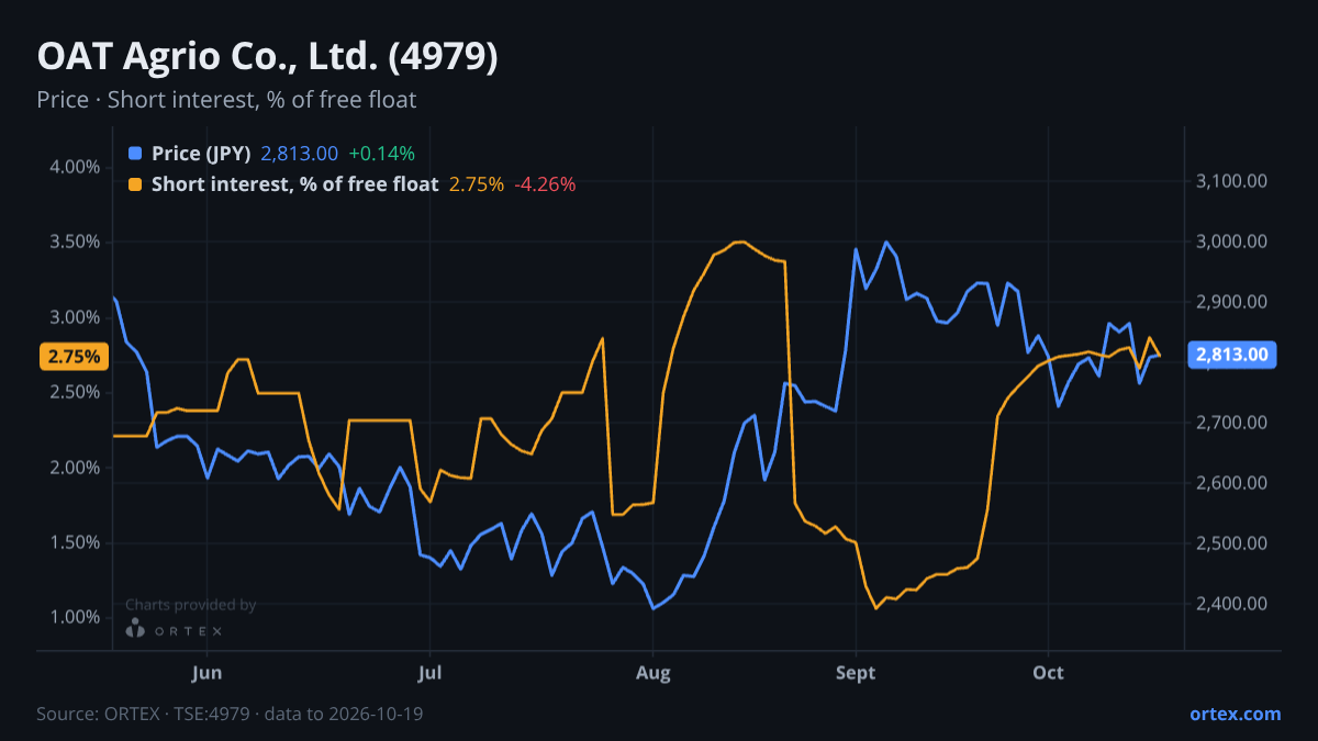 ORTEX chart of OAT Agrio Co., Ltd. (4979) share price and short interest (% of free float), six months to October 19, 2026