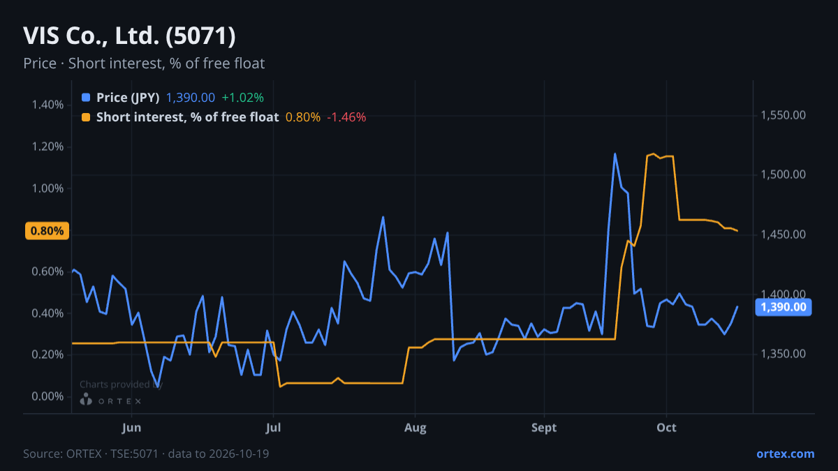 ORTEX chart of VIS Co., Ltd. (5071) share price and short interest (% of free float), six months to October 19, 2026