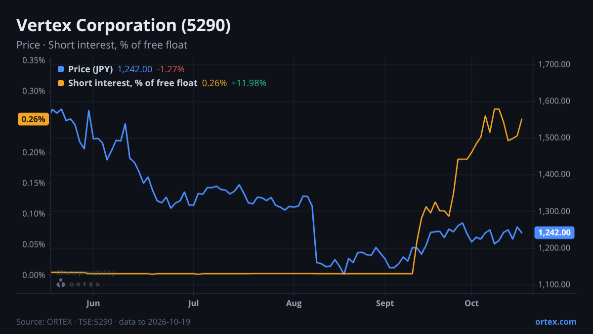 ORTEX chart of Vertex Corporation (5290) share price and short interest (% of free float), six months to October 19, 2026