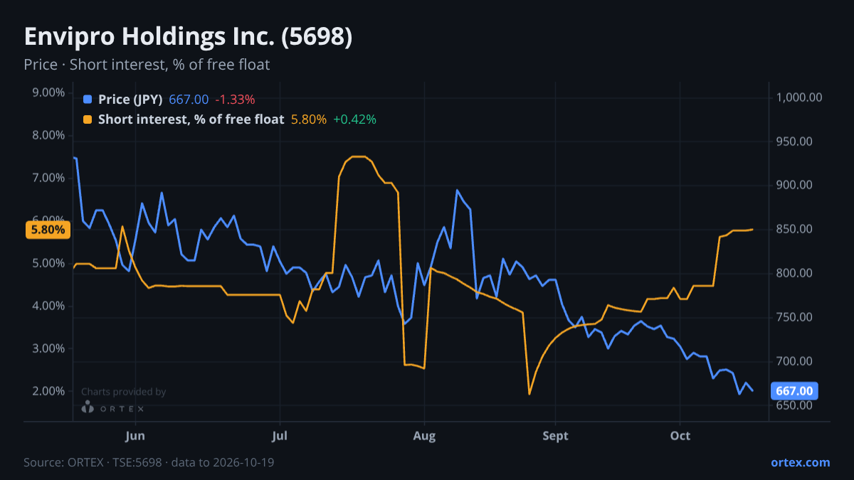 ORTEX chart of Envipro Holdings Inc. (5698) share price and short interest (% of free float), six months to October 19, 2026
