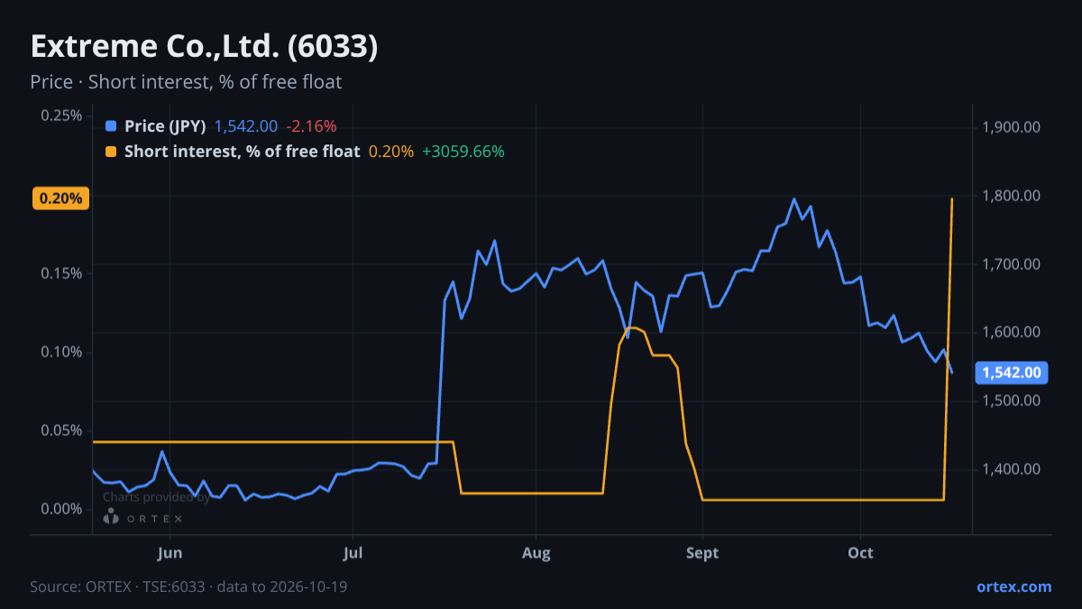 ORTEX chart of Extreme Co.,Ltd. (6033) share price and short interest (% of free float), six months to October 19, 2026