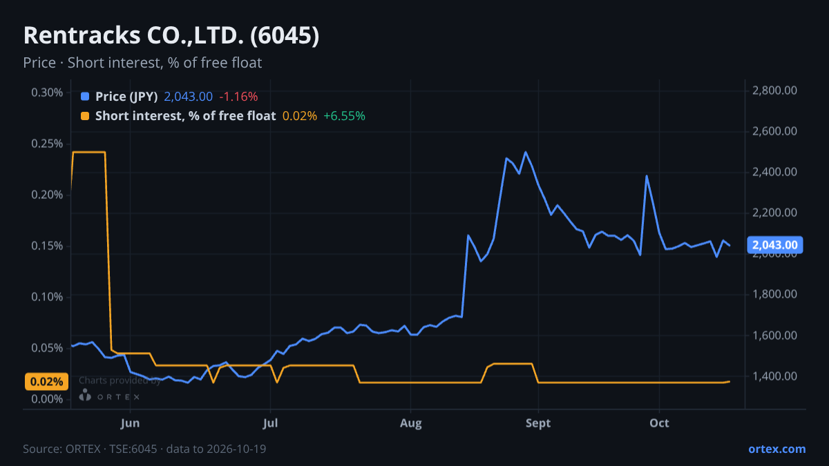 ORTEX chart of Rentracks CO.,LTD. (6045) share price and short interest (% of free float), six months to October 19, 2026
