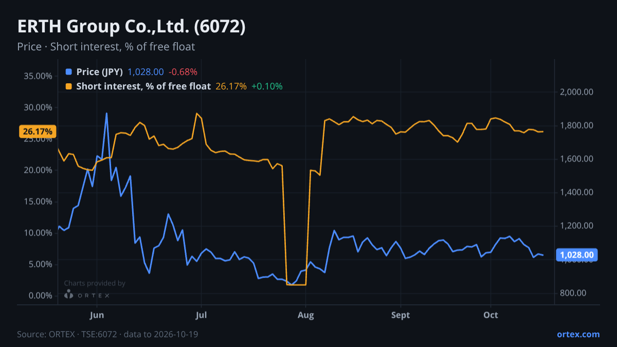 ORTEX chart of ERTH Group Co.,Ltd. (6072) share price and short interest (% of free float), six months to October 19, 2026