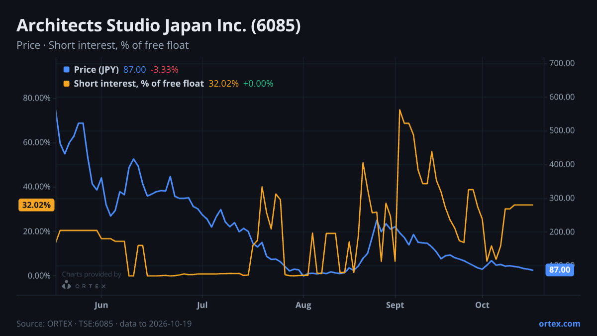 ORTEX chart of Architects Studio Japan Inc. (6085) share price and short interest (% of free float), six months to October 19, 2026