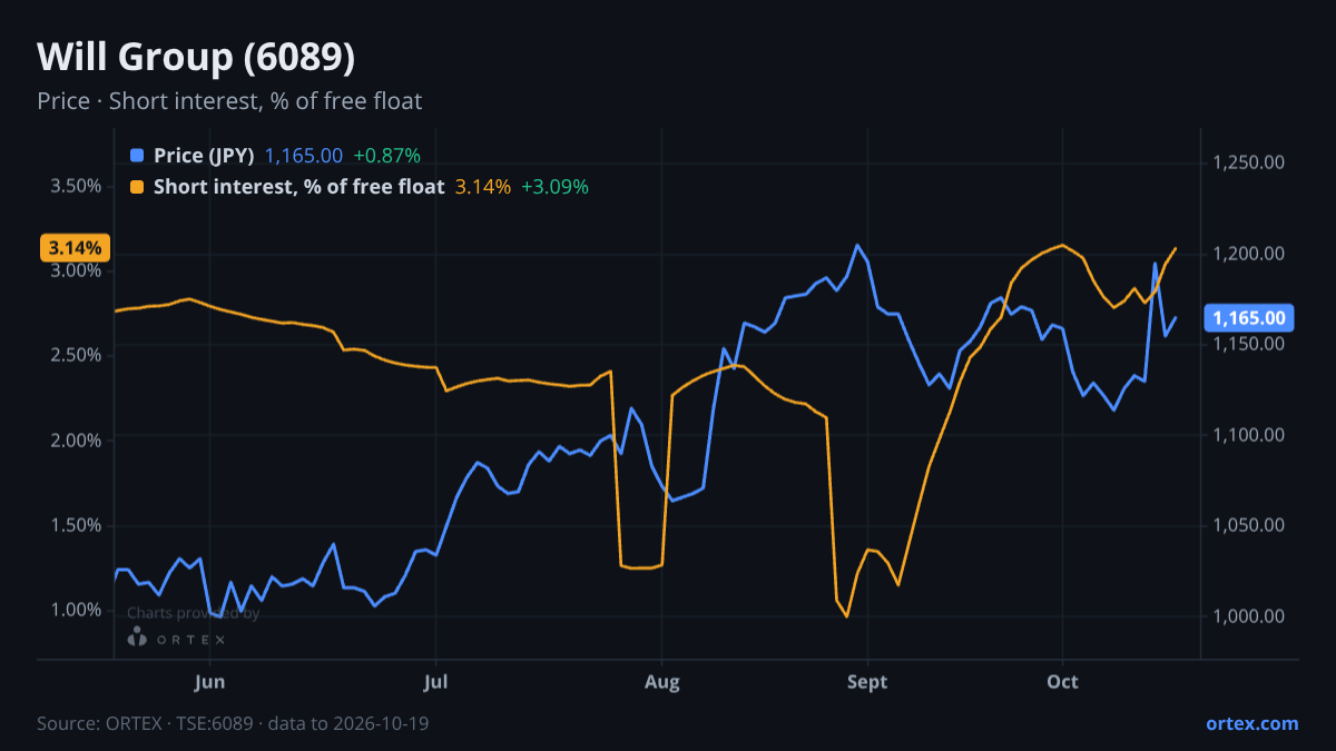 ORTEX chart of Will Group, Inc. (6089) share price and short interest (% of free float), six months to October 19, 2026