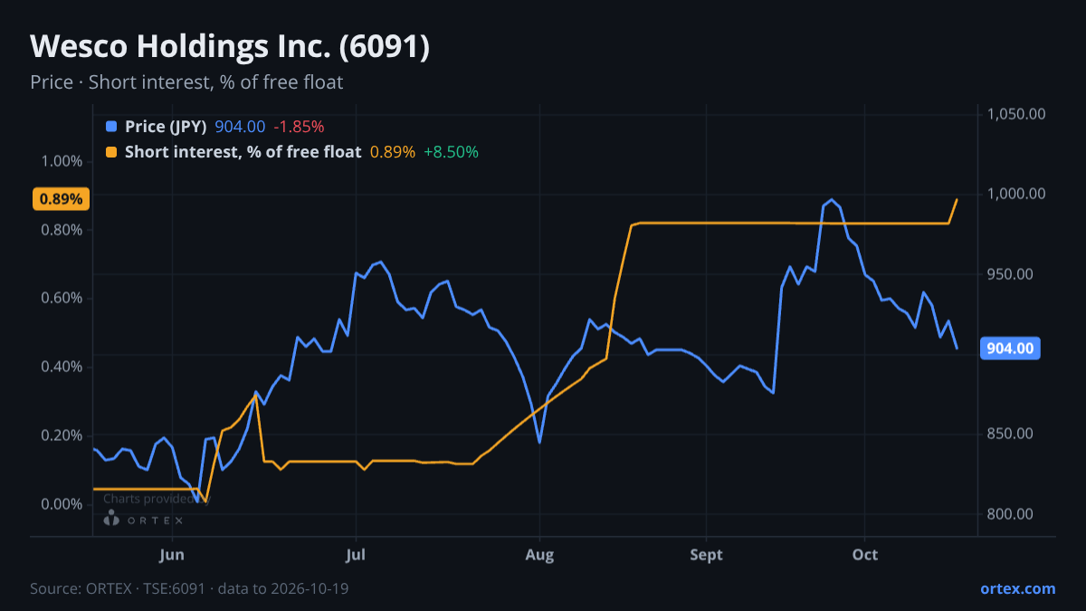 ORTEX chart of Wesco Holdings Inc. (6091) share price and short interest (% of free float), six months to October 19, 2026
