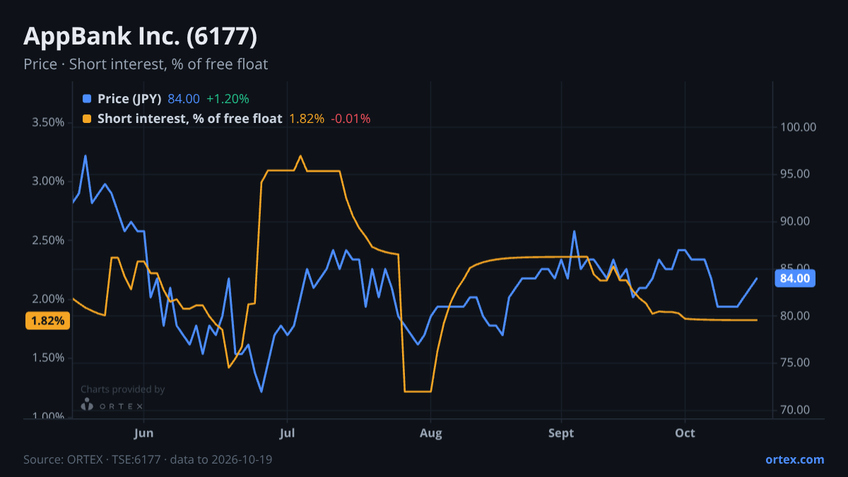 ORTEX chart of AppBank Inc. (6177) share price and short interest (% of free float), six months to October 19, 2026