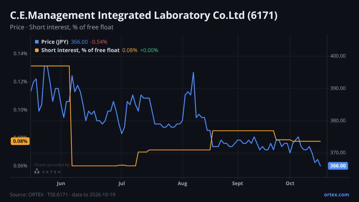 ORTEX chart of C.E.Management Integrated Laboratory Co.Ltd (6171) share price and short interest (% of free float), six months to October 19, 2026