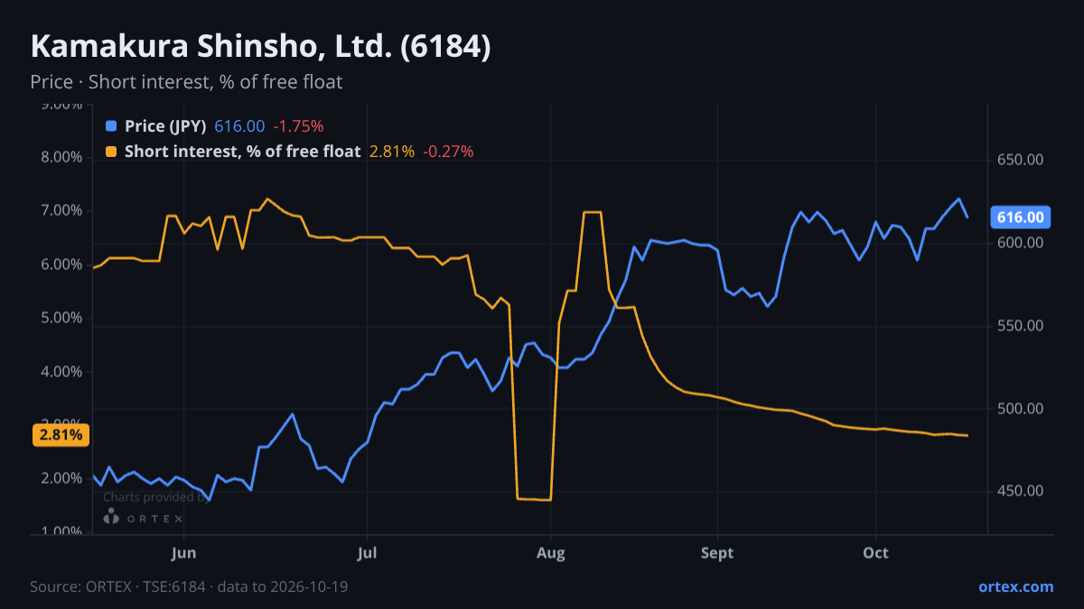 ORTEX chart of Kamakura Shinsho, Ltd. (6184) share price and short interest (% of free float), six months to October 19, 2026