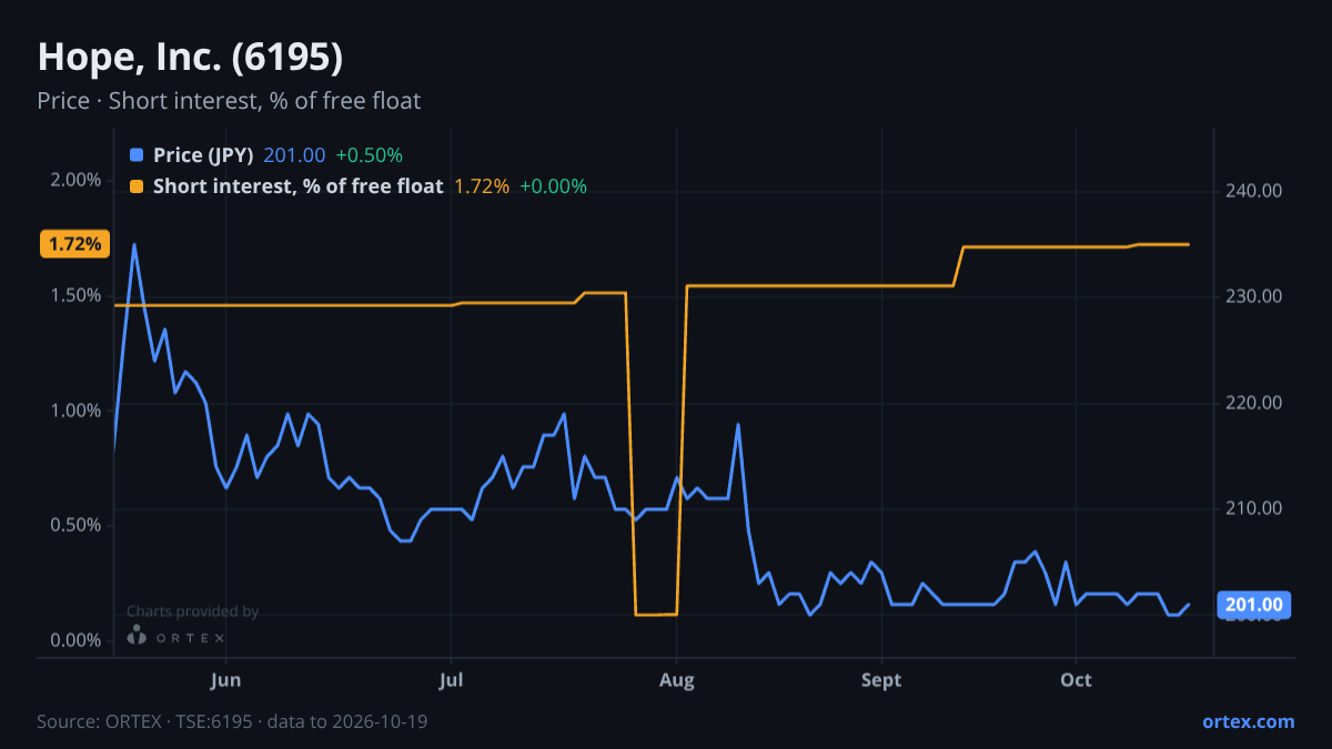 ORTEX chart of Hope, Inc. (6195) share price and short interest (% of free float), six months to October 19, 2026