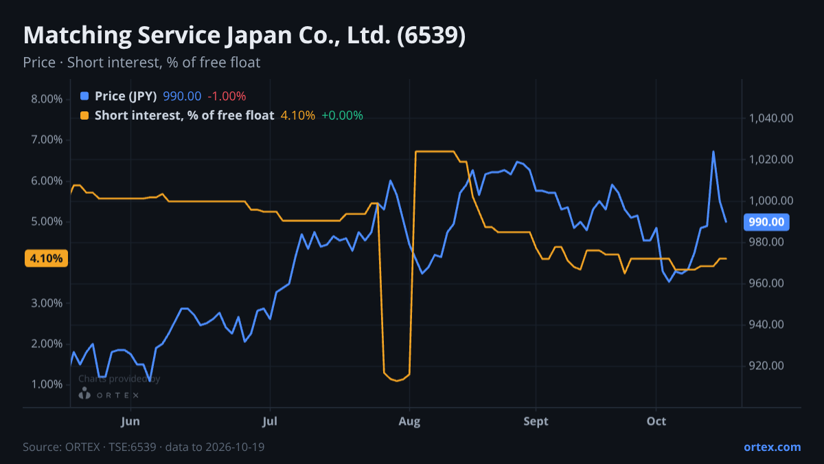 ORTEX chart of Matching Service Japan Co., Ltd. (6539) share price and short interest (% of free float), six months to October 19, 2026