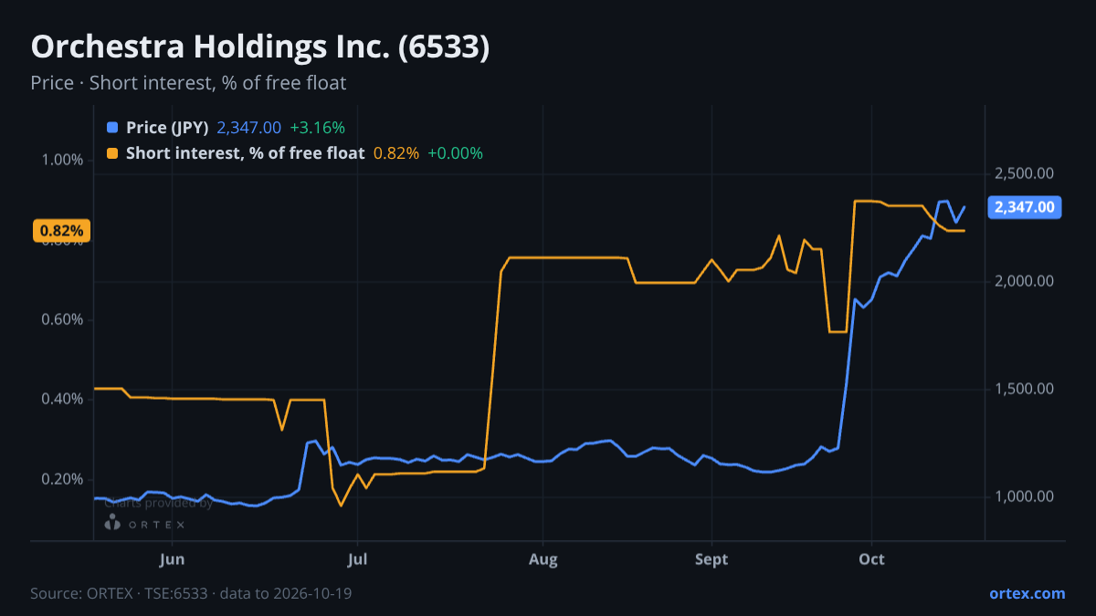 ORTEX chart of Orchestra Holdings Inc. (6533) share price and short interest (% of free float), six months to October 19, 2026