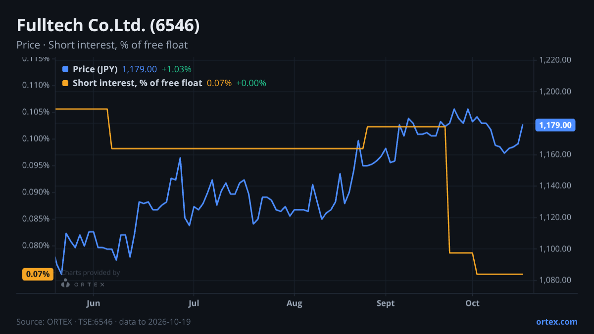 ORTEX chart of Fulltech Co.Ltd. (6546) share price and short interest (% of free float), six months to October 19, 2026