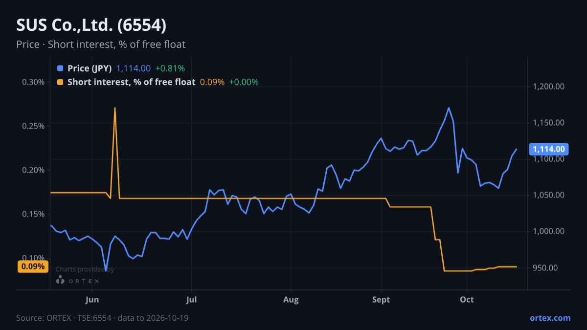 ORTEX chart of SUS Co.,Ltd. (6554) share price and short interest (% of free float), six months to October 19, 2026