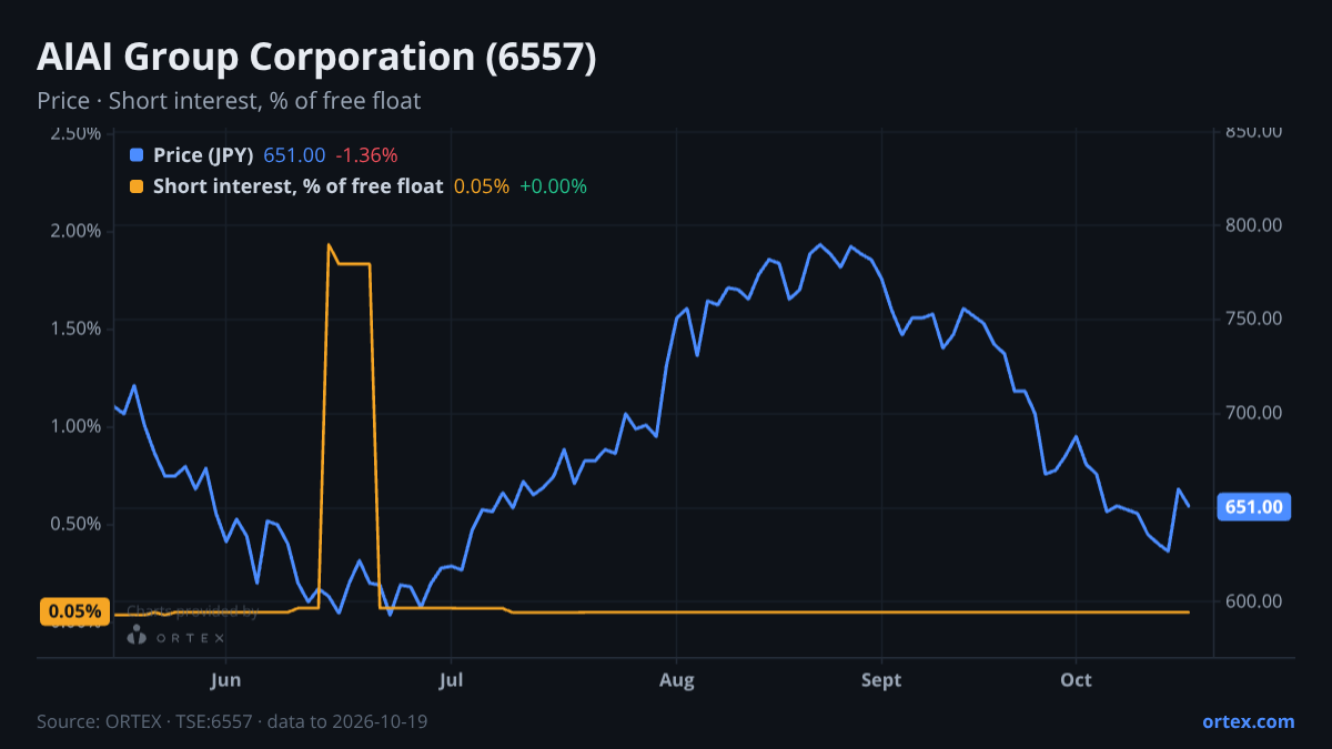 ORTEX chart of AIAI Group Corporation (6557) share price and short interest (% of free float), six months to October 19, 2026