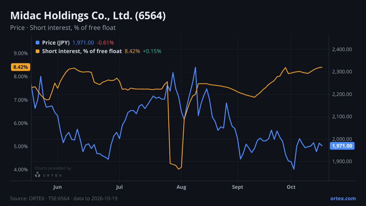 ORTEX chart of Midac Holdings Co., Ltd. (6564) share price and short interest (% of free float), six months to October 19, 2026