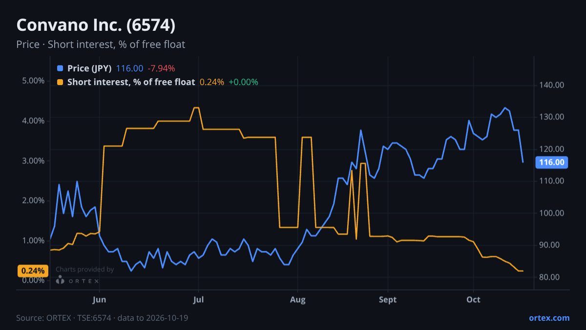 ORTEX chart of Convano Inc. (6574) share price and short interest (% of free float), six months to October 19, 2026