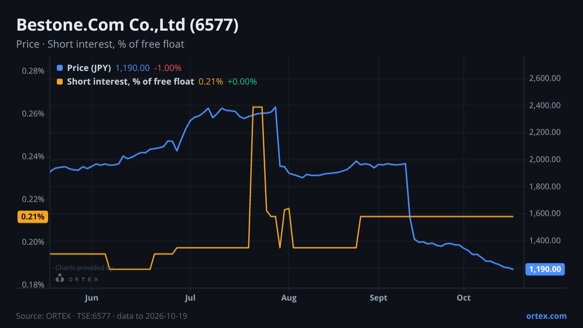 ORTEX chart of Bestone.Com Co.,Ltd (6577) share price and short interest (% of free float), six months to October 19, 2026