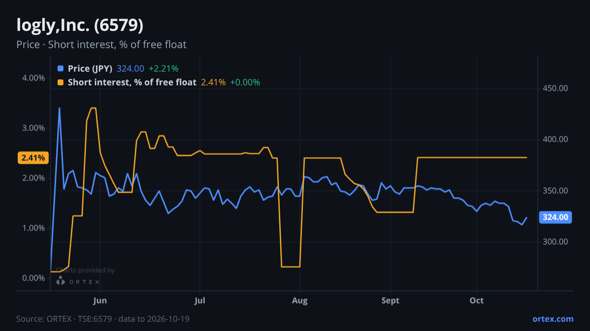 ORTEX chart of logly,Inc. (6579) share price and short interest (% of free float), six months to October 19, 2026