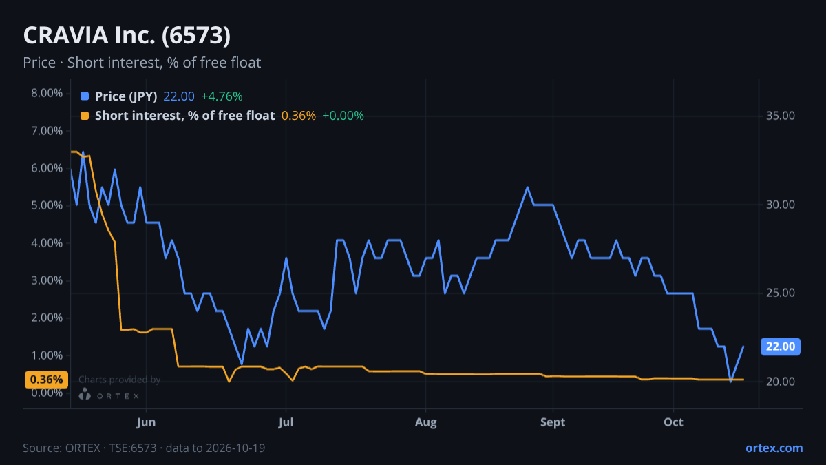 ORTEX chart of CRAVIA Inc. (6573) share price and short interest (% of free float), six months to October 19, 2026