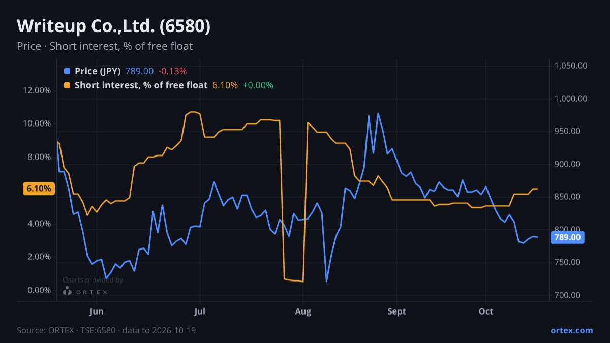 ORTEX chart of Writeup Co.,Ltd. (6580) share price and short interest (% of free float), six months to October 19, 2026