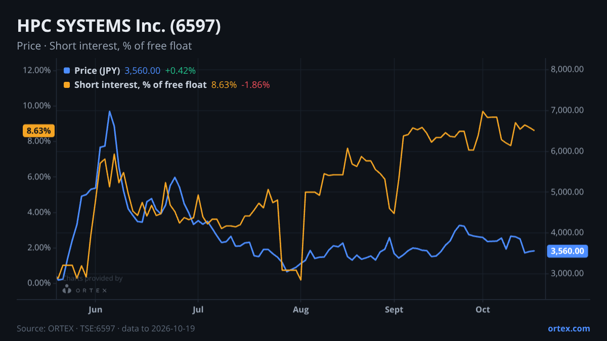 ORTEX chart of HPC SYSTEMS Inc. (6597) share price and short interest (% of free float), six months to October 19, 2026
