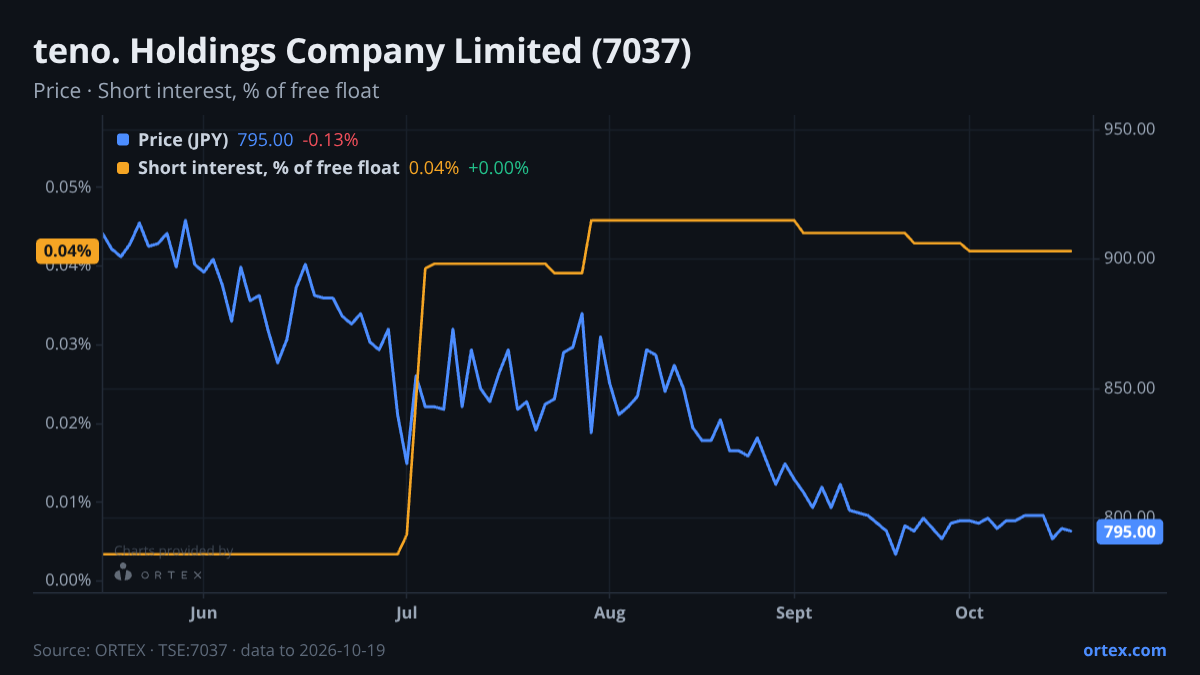 ORTEX chart of teno. Holdings Company Limited (7037) share price and short interest (% of free float), six months to October 19, 2026