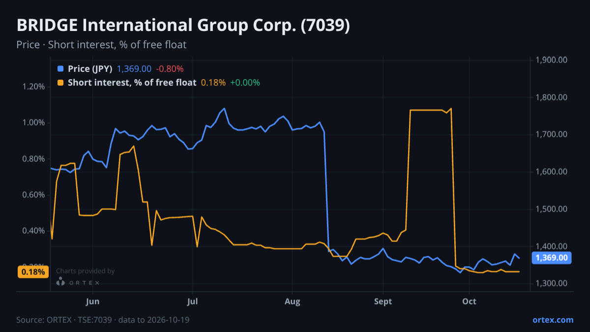 ORTEX chart of BRIDGE International Group Corp. (7039) share price and short interest (% of free float), six months to October 19, 2026