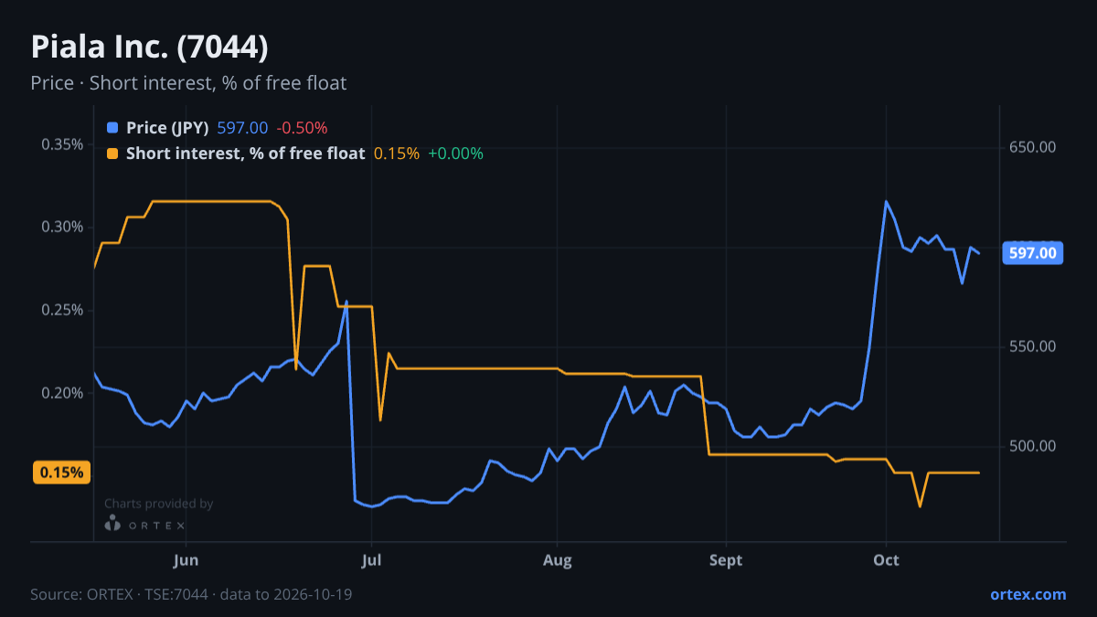 ORTEX chart of Piala Inc. (7044) share price and short interest (% of free float), six months to October 19, 2026