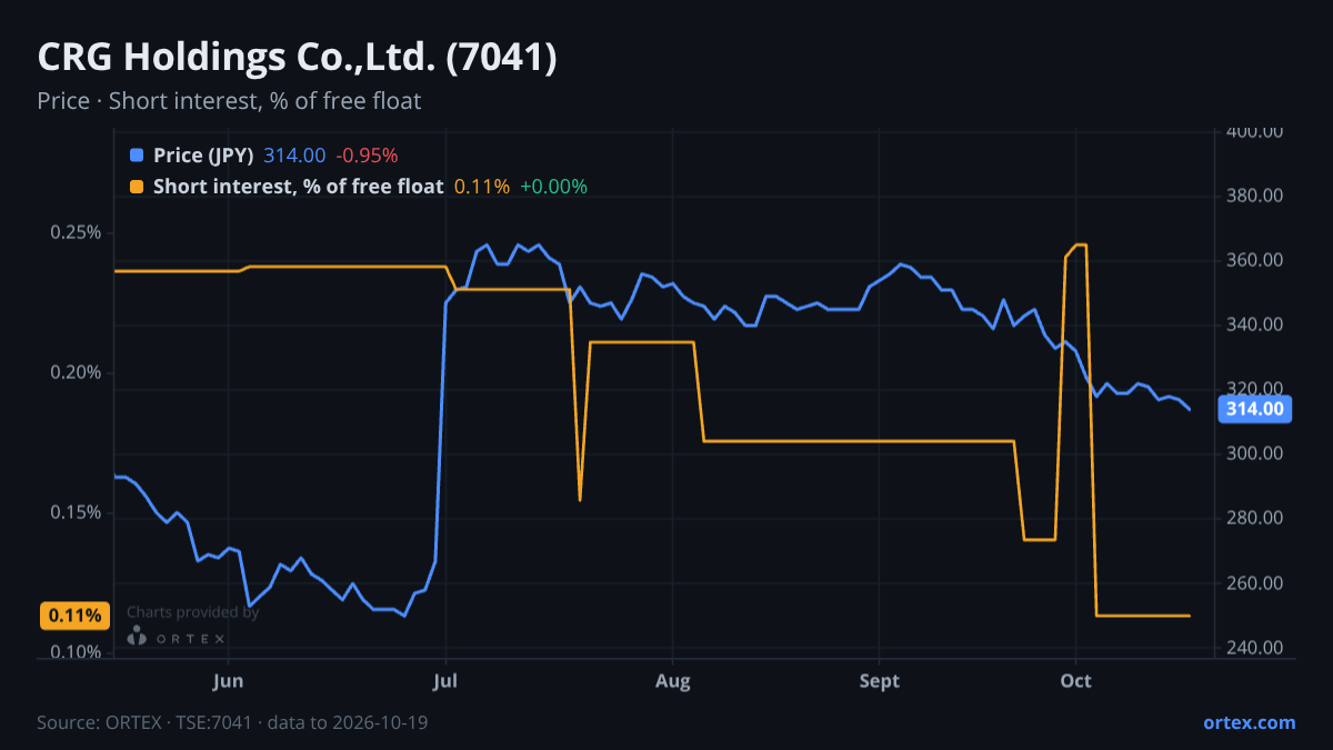 ORTEX chart of CRG Holdings Co.,Ltd. (7041) share price and short interest (% of free float), six months to October 19, 2026