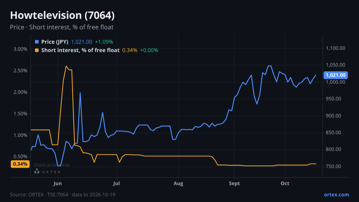 ORTEX chart of Howtelevision, Inc. (7064) share price and short interest (% of free float), six months to October 19, 2026