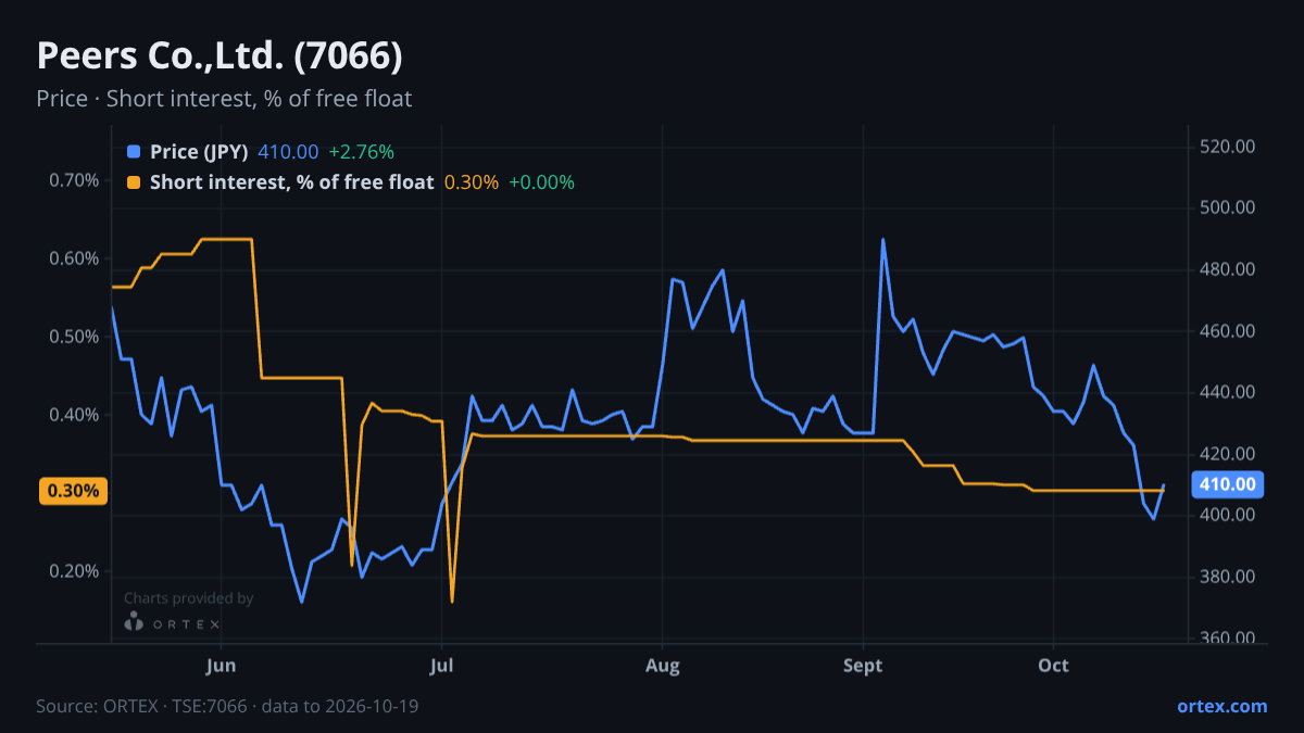 ORTEX chart of Peers Co.,Ltd. (7066) share price and short interest (% of free float), six months to October 19, 2026